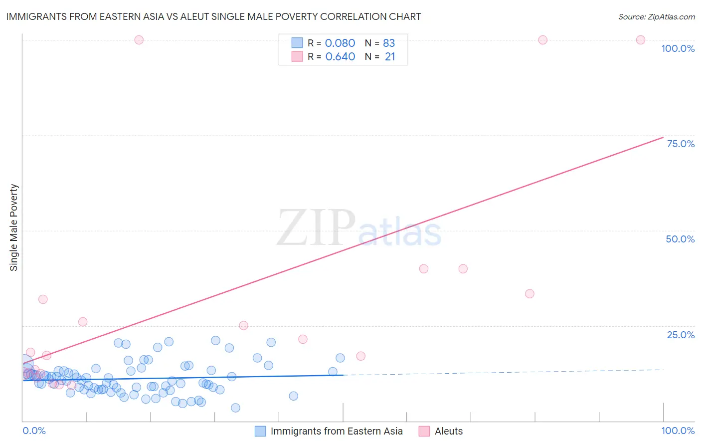 Immigrants from Eastern Asia vs Aleut Single Male Poverty