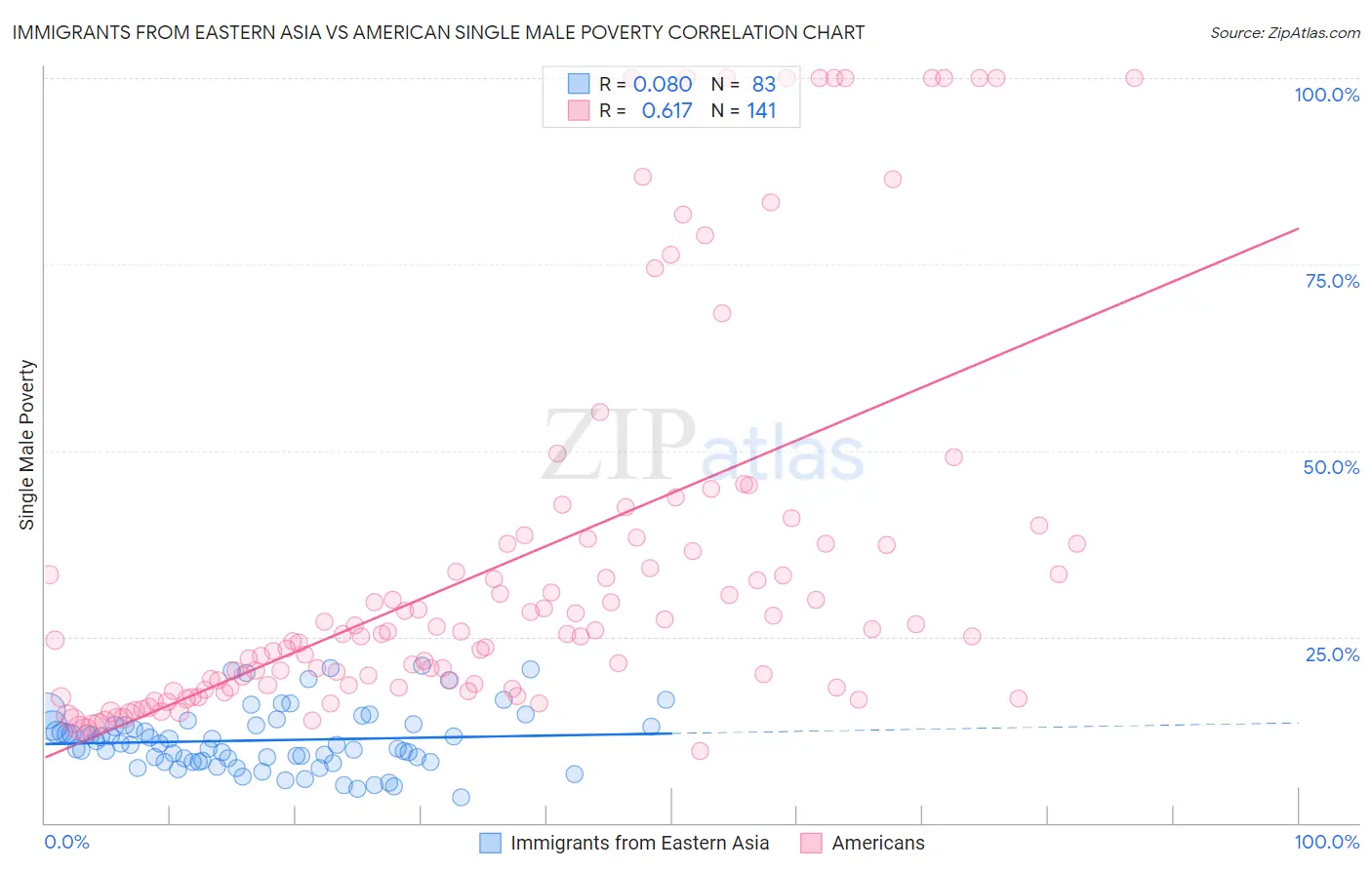 Immigrants from Eastern Asia vs American Single Male Poverty