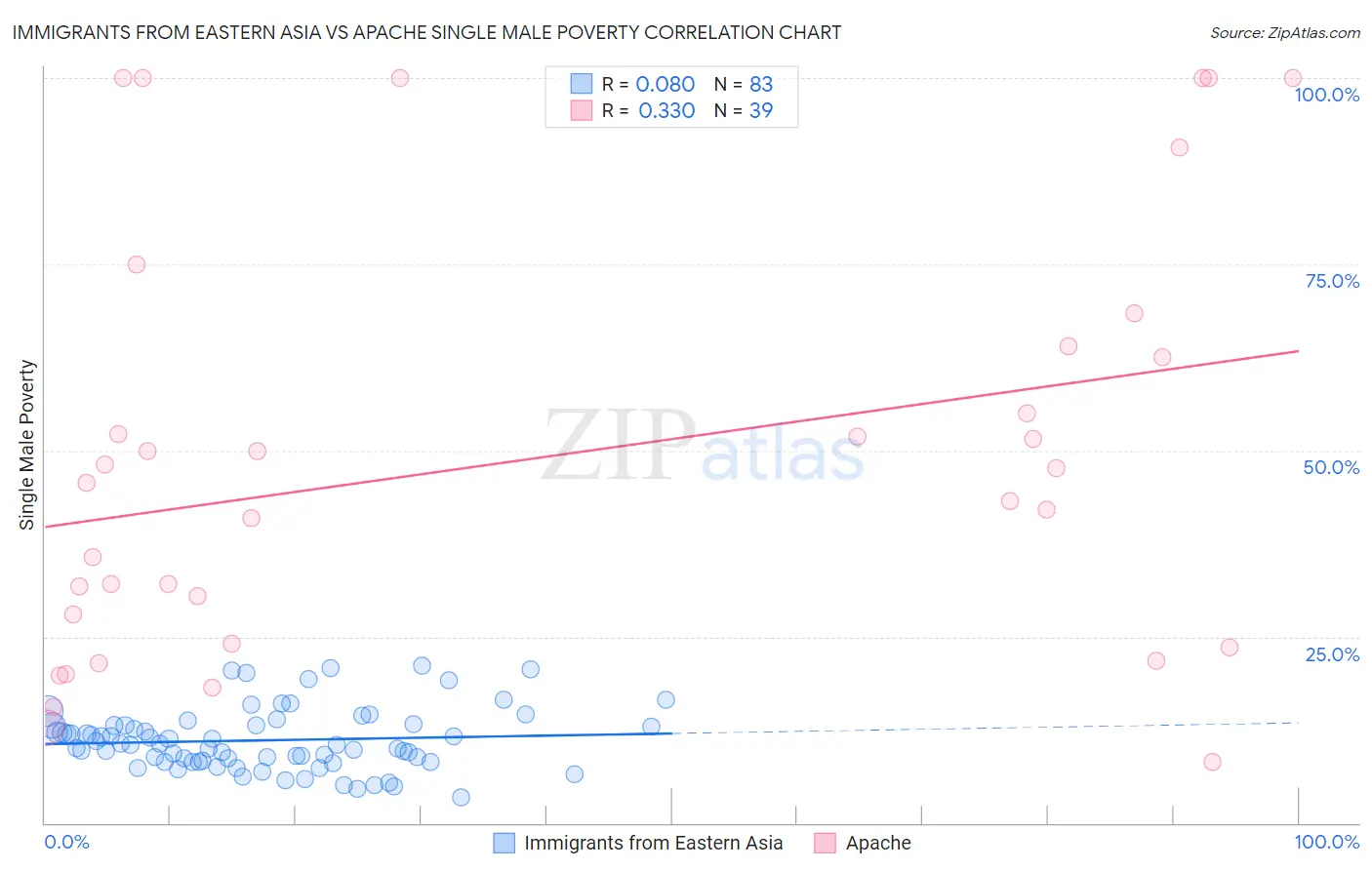 Immigrants from Eastern Asia vs Apache Single Male Poverty