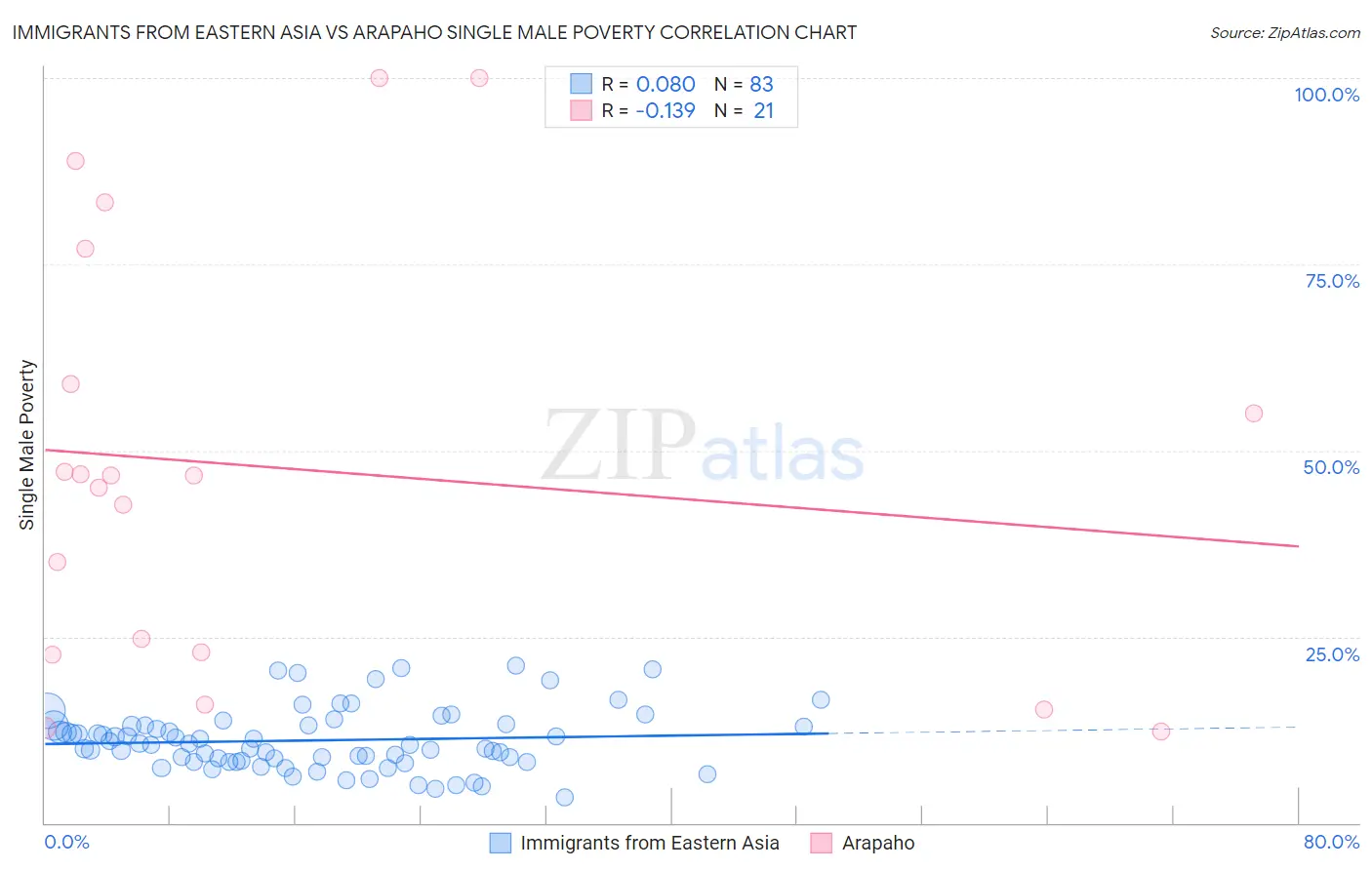 Immigrants from Eastern Asia vs Arapaho Single Male Poverty