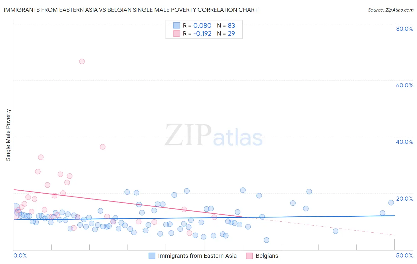 Immigrants from Eastern Asia vs Belgian Single Male Poverty