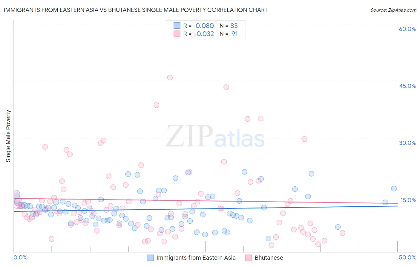 Immigrants from Eastern Asia vs Bhutanese Single Male Poverty