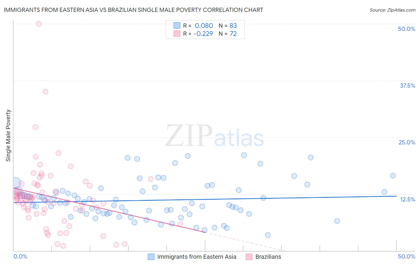 Immigrants from Eastern Asia vs Brazilian Single Male Poverty