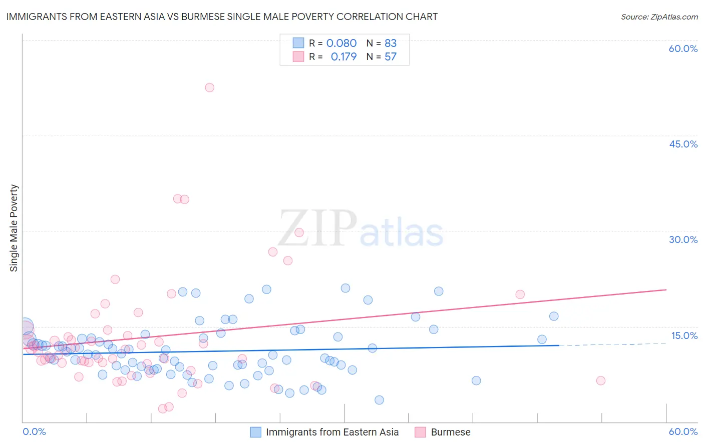 Immigrants from Eastern Asia vs Burmese Single Male Poverty