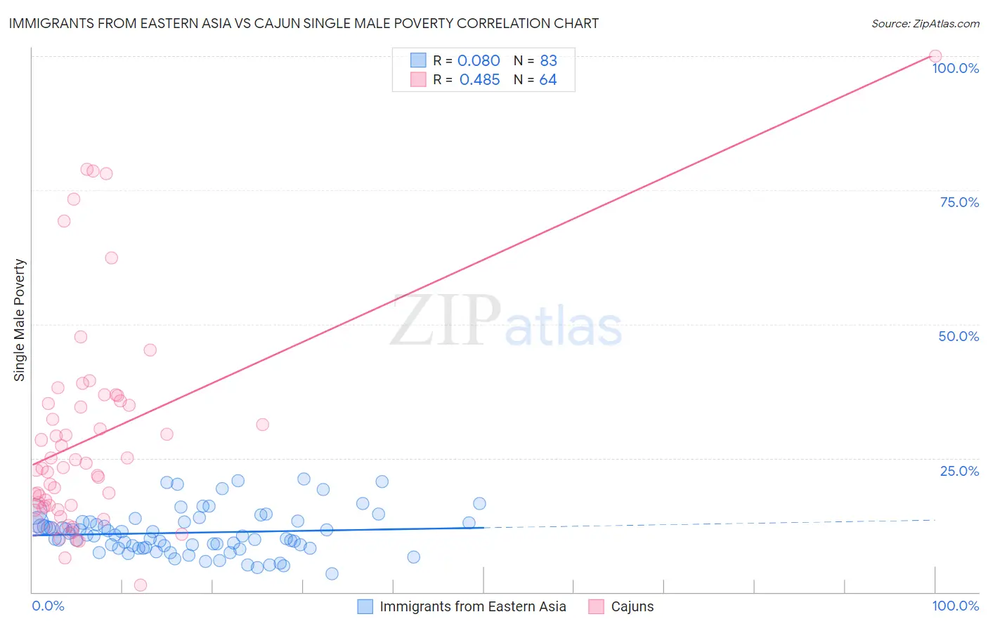 Immigrants from Eastern Asia vs Cajun Single Male Poverty
