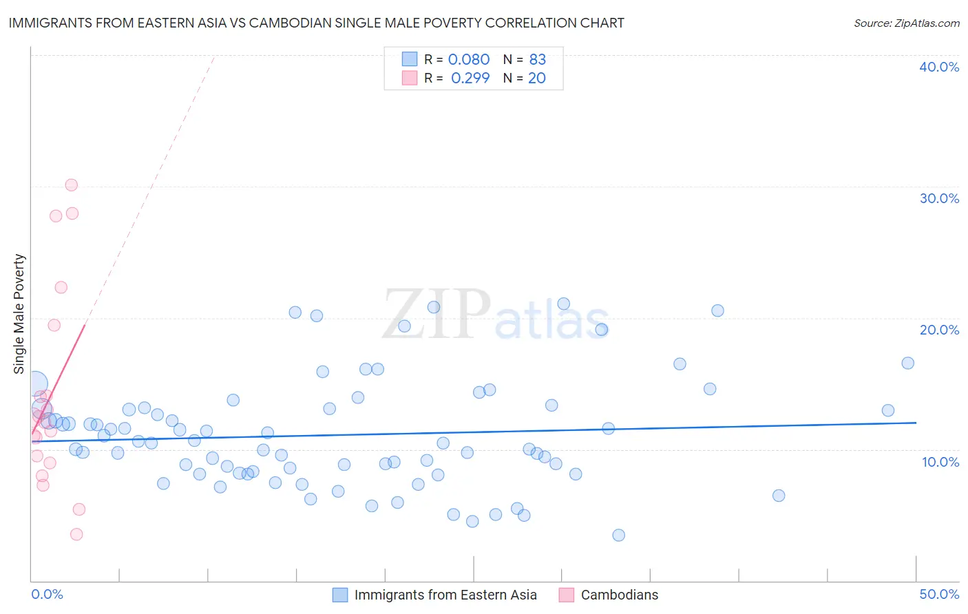 Immigrants from Eastern Asia vs Cambodian Single Male Poverty