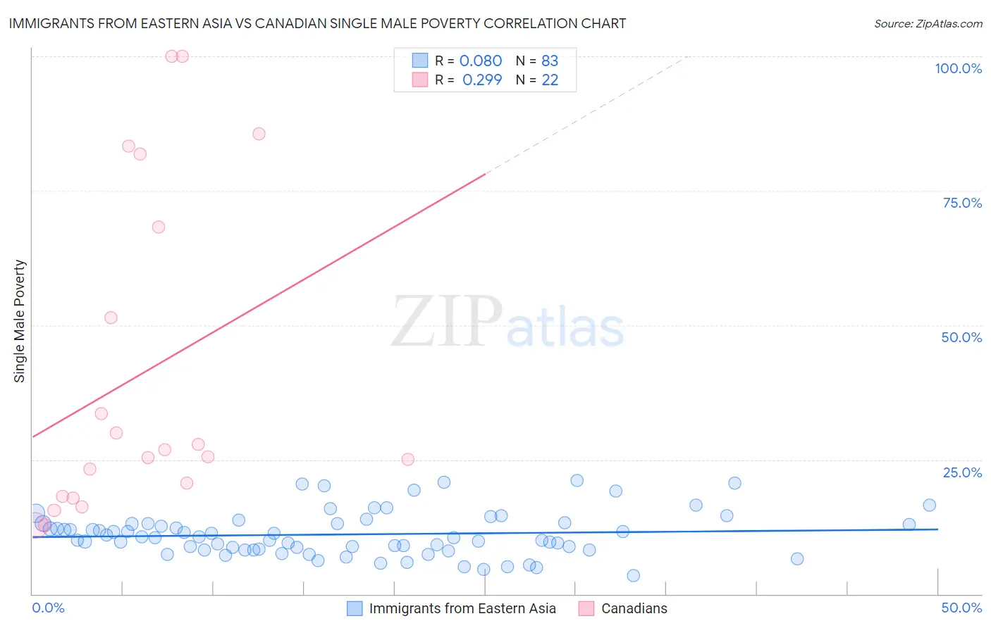 Immigrants from Eastern Asia vs Canadian Single Male Poverty