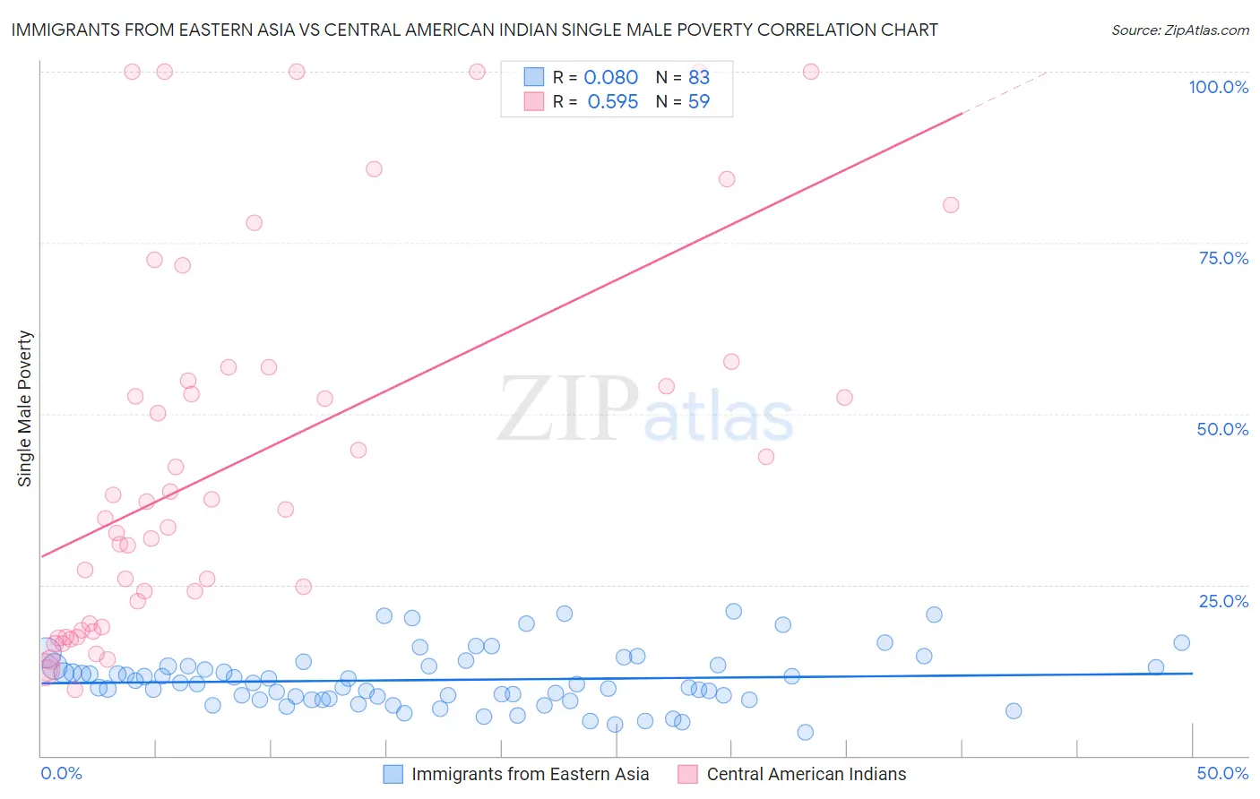 Immigrants from Eastern Asia vs Central American Indian Single Male Poverty