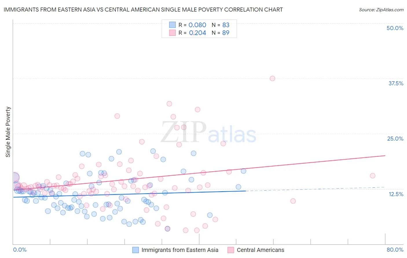 Immigrants from Eastern Asia vs Central American Single Male Poverty