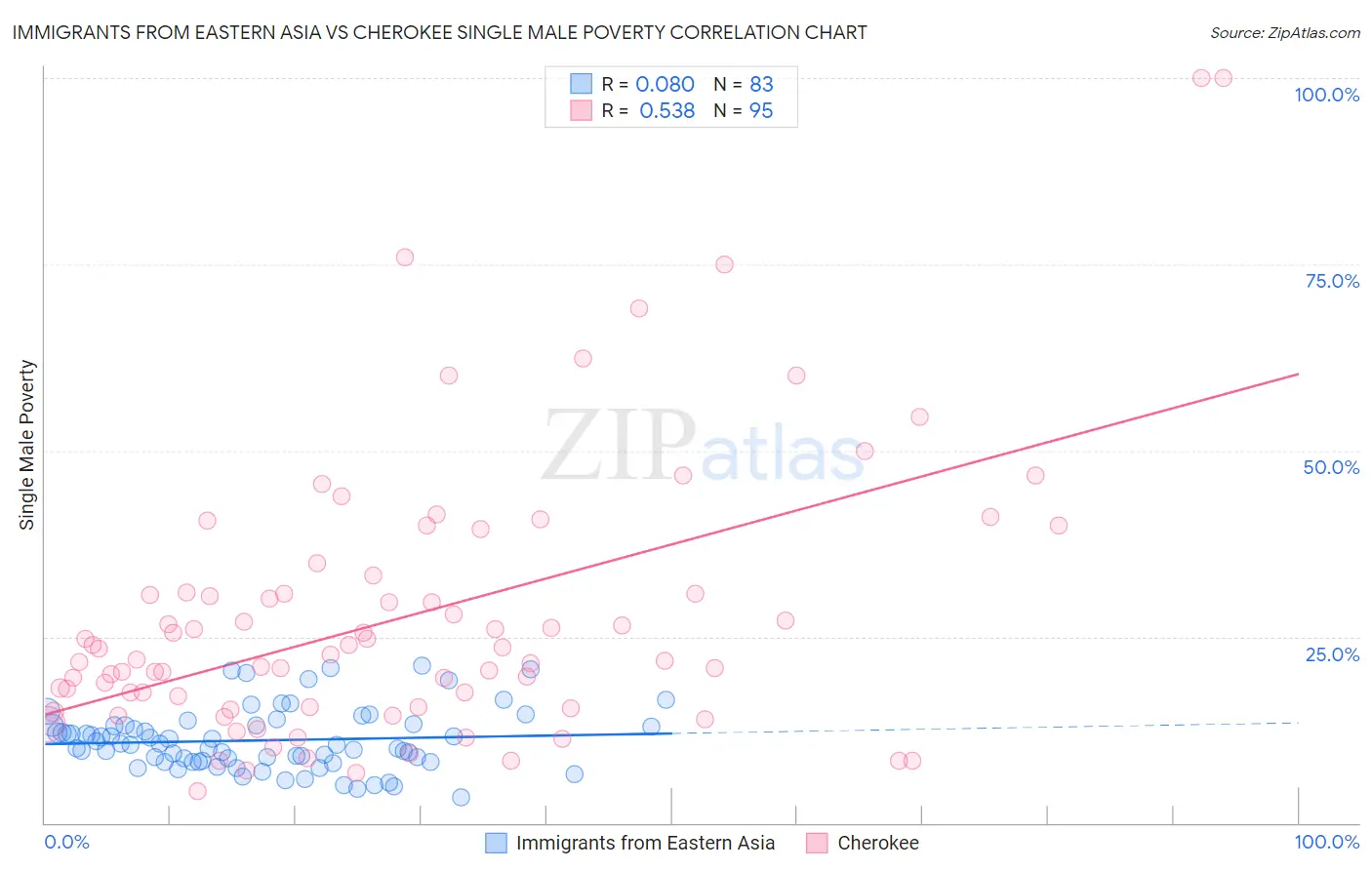 Immigrants from Eastern Asia vs Cherokee Single Male Poverty