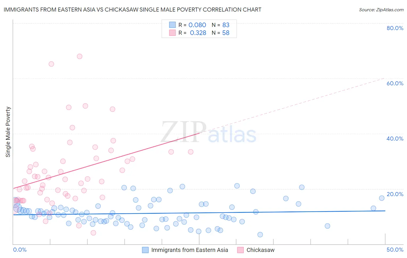 Immigrants from Eastern Asia vs Chickasaw Single Male Poverty