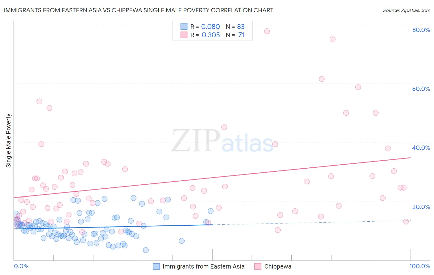 Immigrants from Eastern Asia vs Chippewa Single Male Poverty