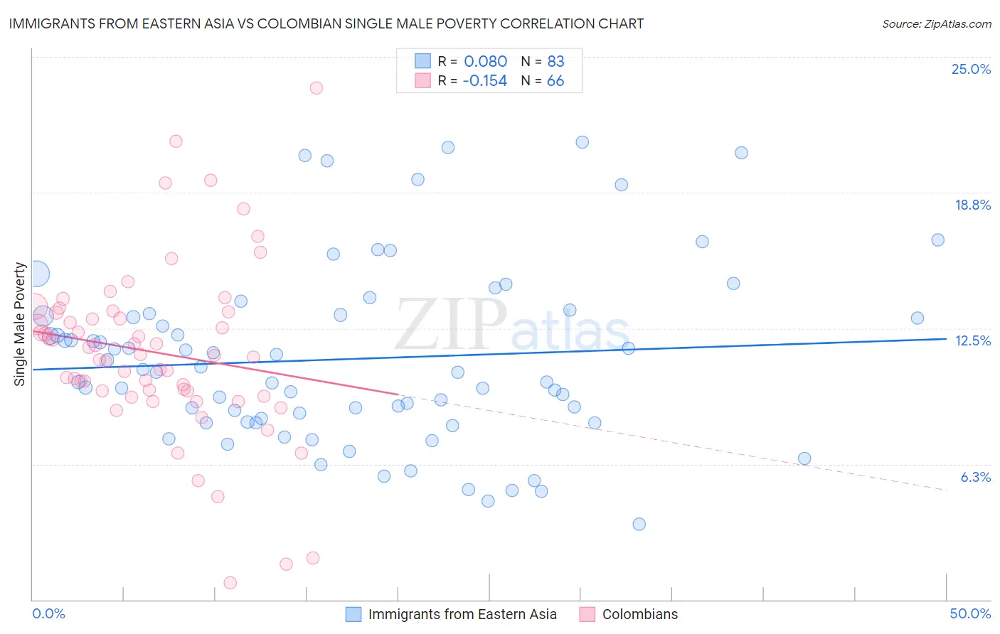 Immigrants from Eastern Asia vs Colombian Single Male Poverty