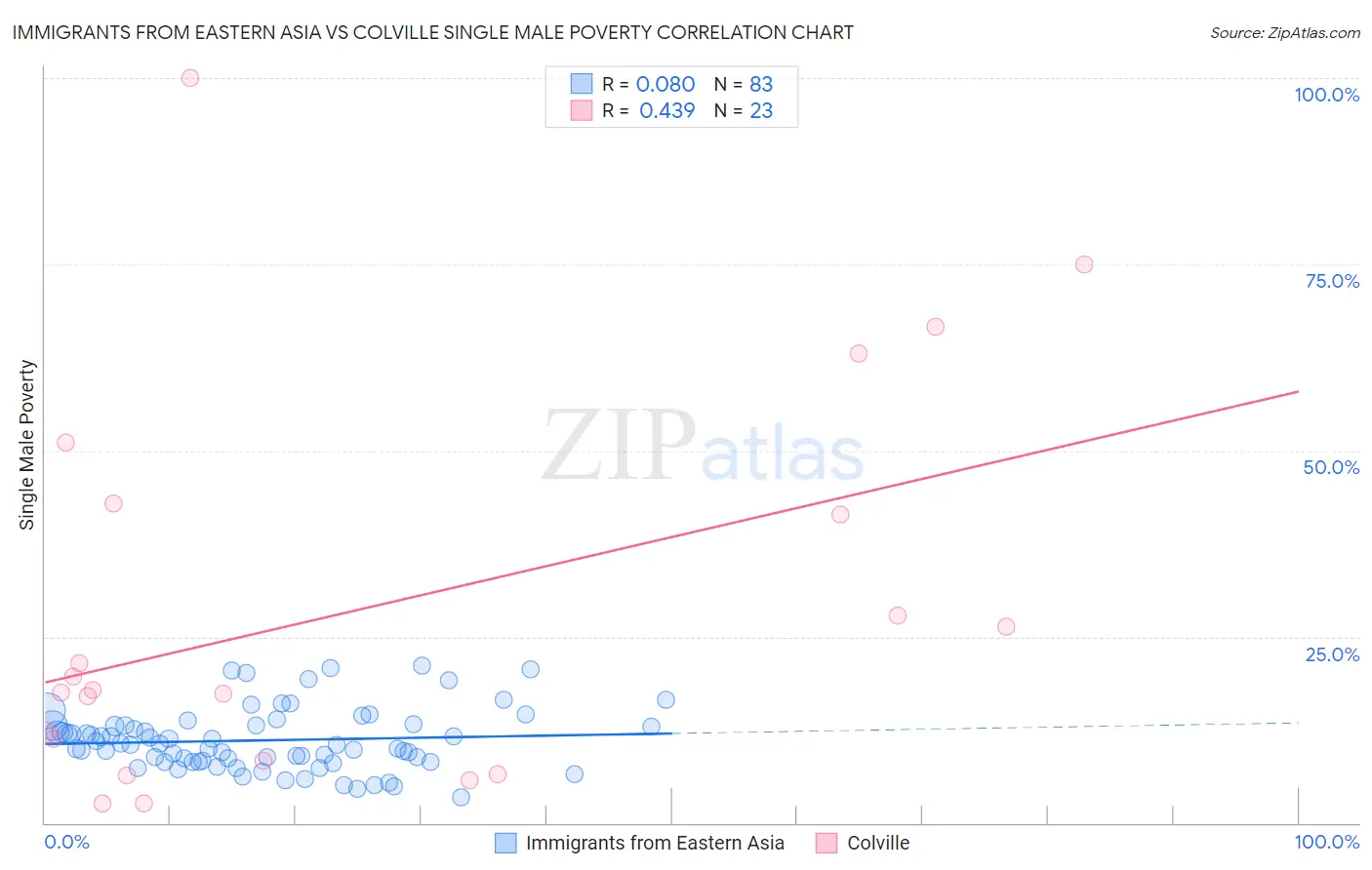 Immigrants from Eastern Asia vs Colville Single Male Poverty