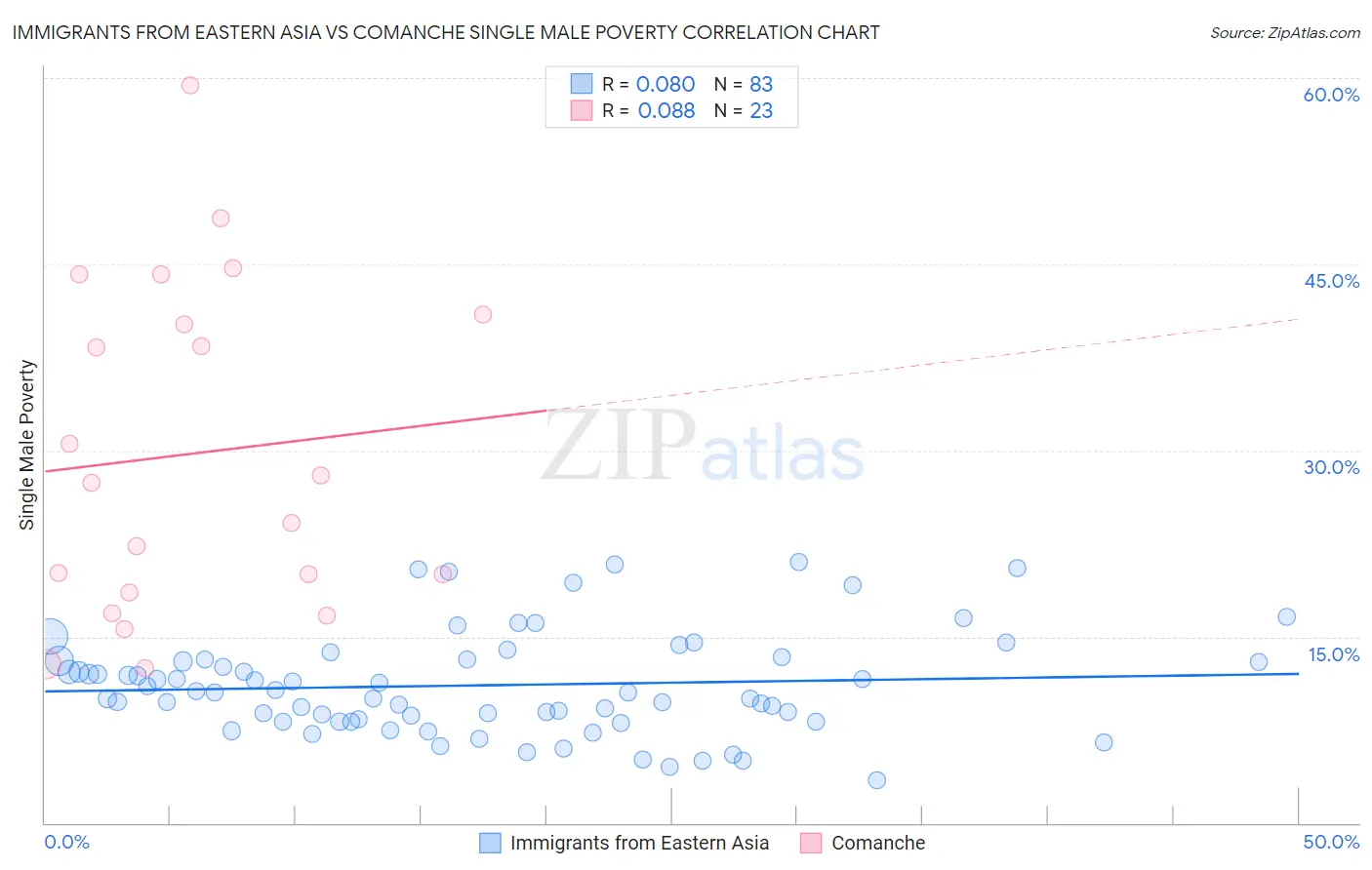 Immigrants from Eastern Asia vs Comanche Single Male Poverty