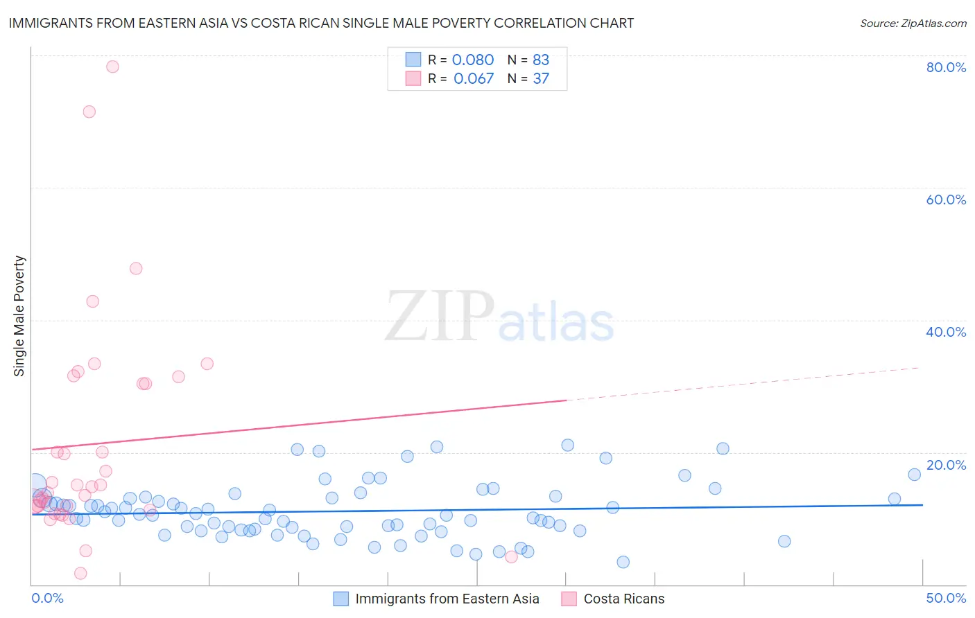 Immigrants from Eastern Asia vs Costa Rican Single Male Poverty
