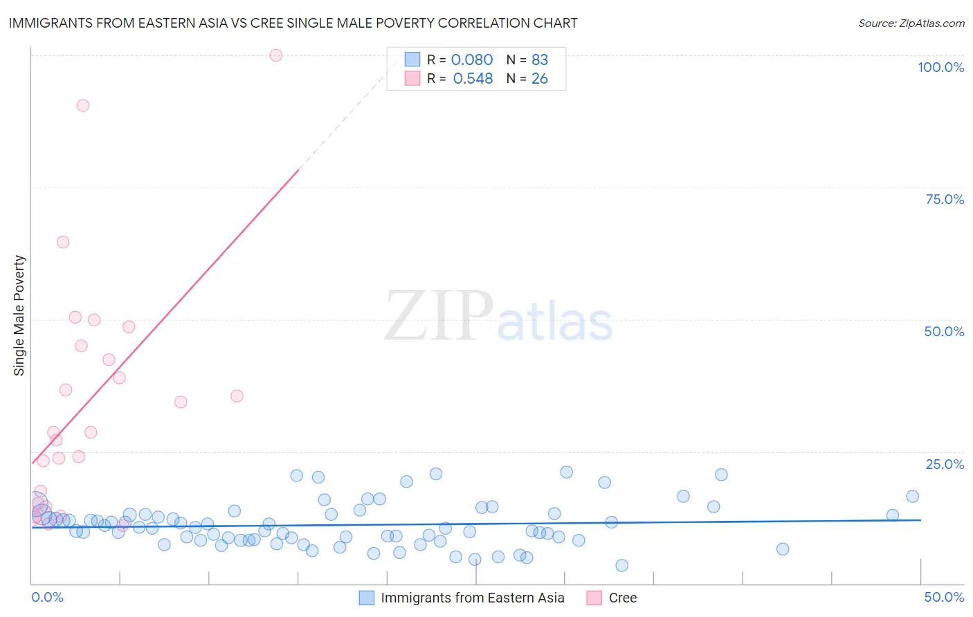 Immigrants from Eastern Asia vs Cree Single Male Poverty