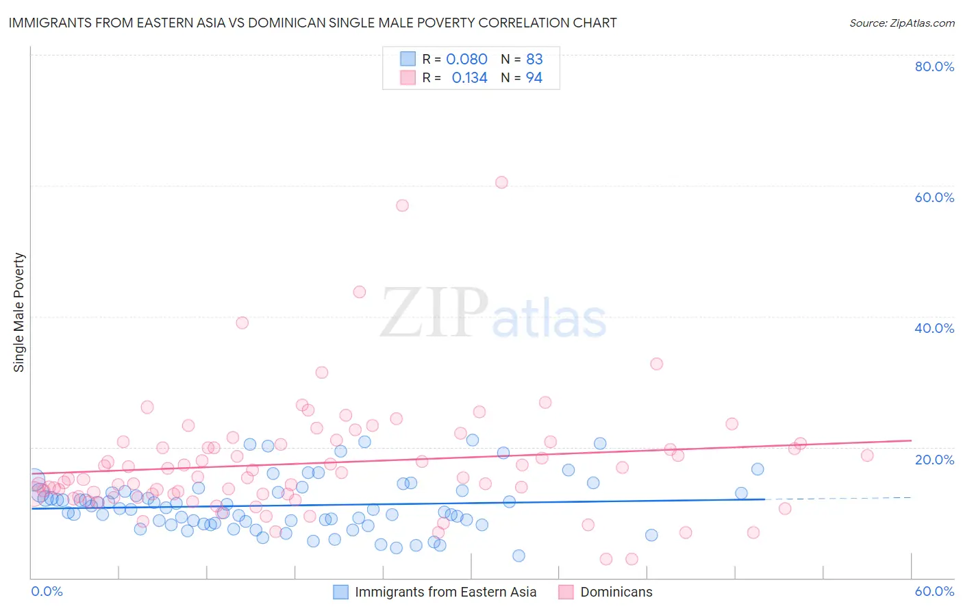 Immigrants from Eastern Asia vs Dominican Single Male Poverty