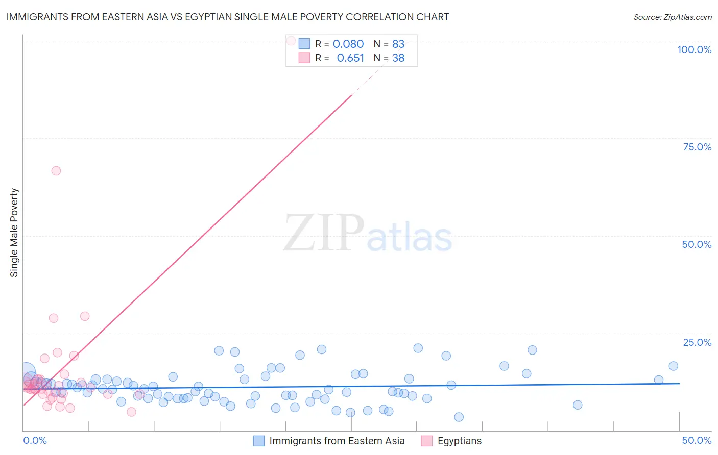 Immigrants from Eastern Asia vs Egyptian Single Male Poverty