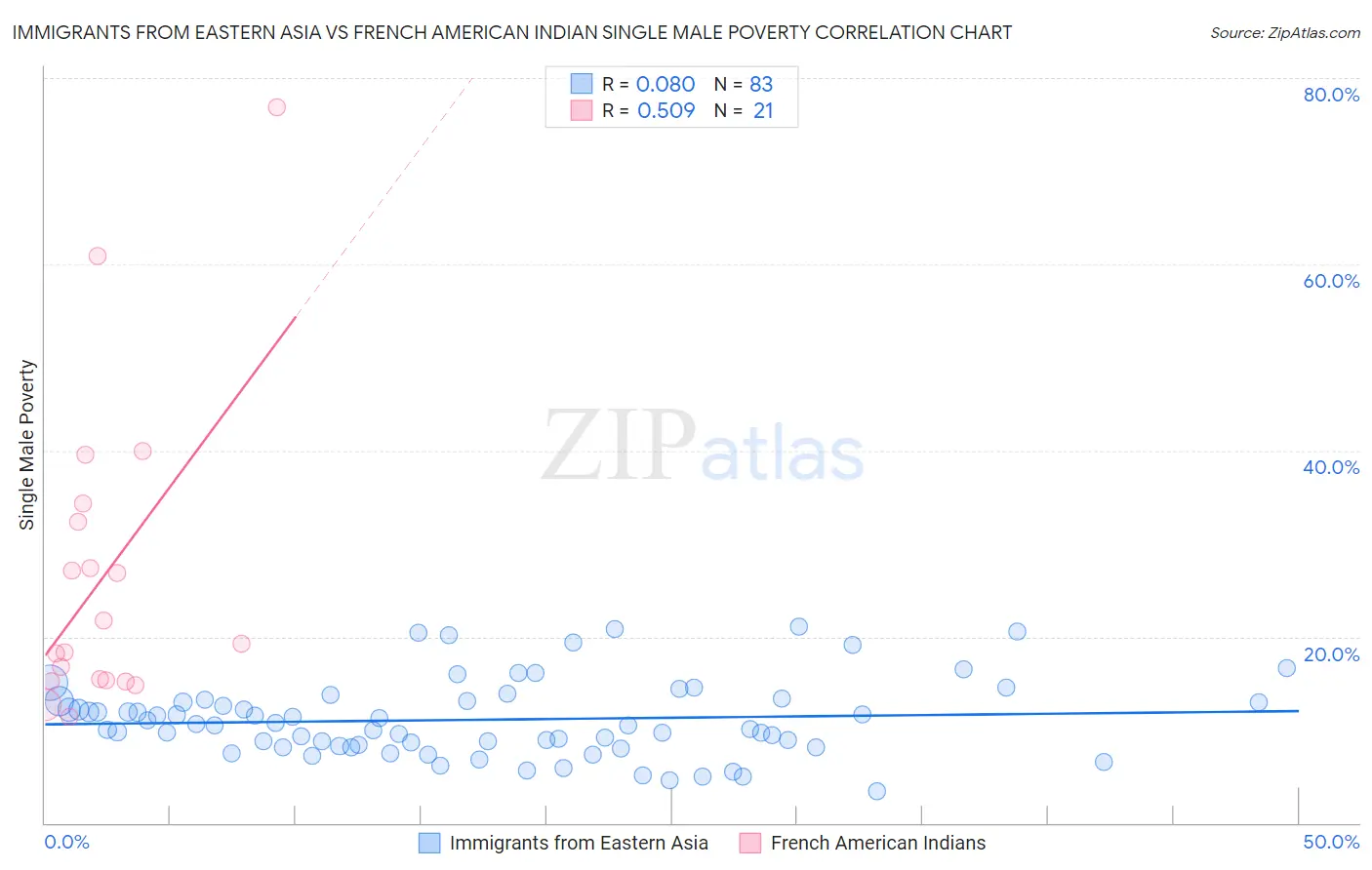 Immigrants from Eastern Asia vs French American Indian Single Male Poverty