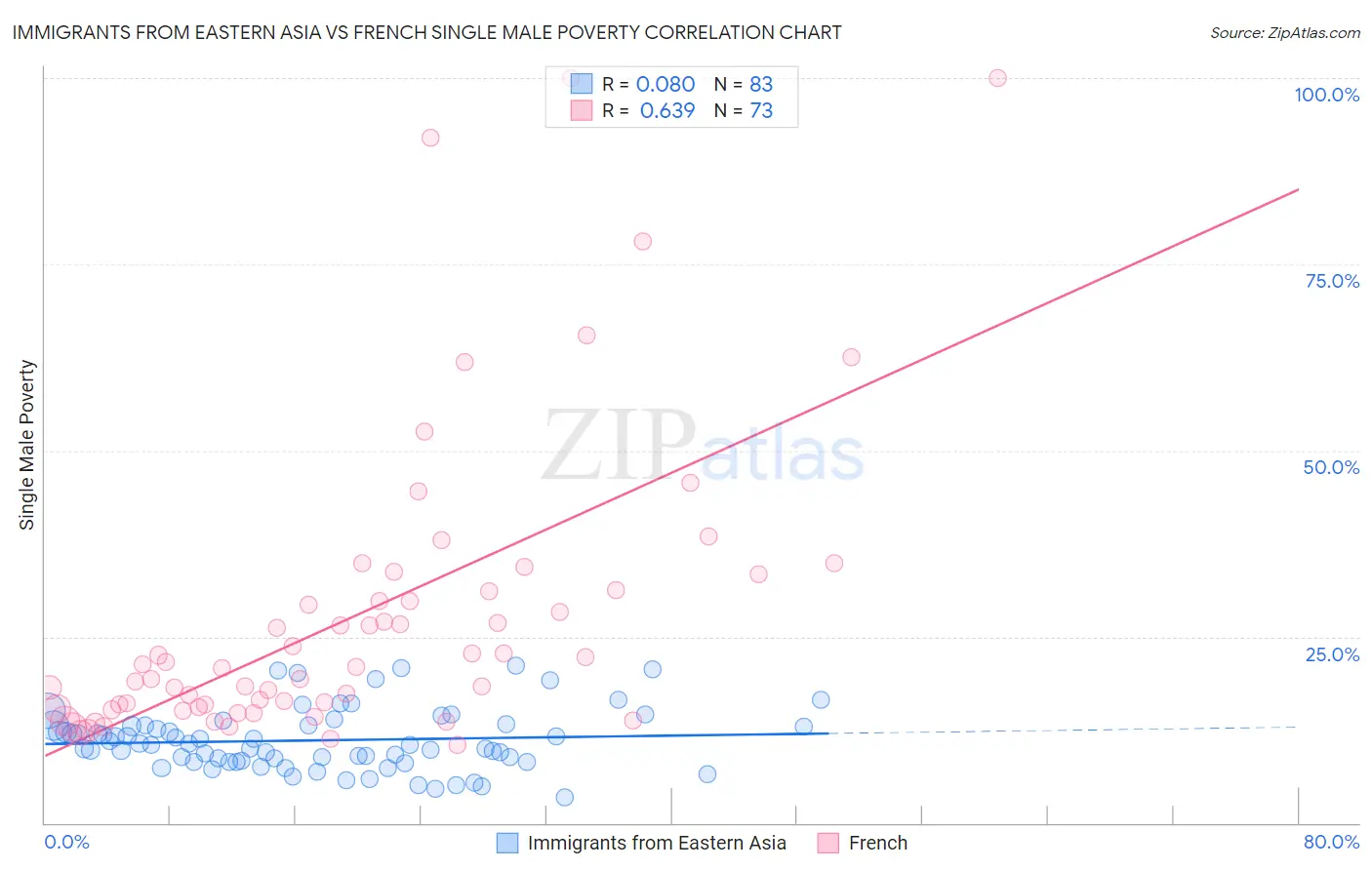 Immigrants from Eastern Asia vs French Single Male Poverty