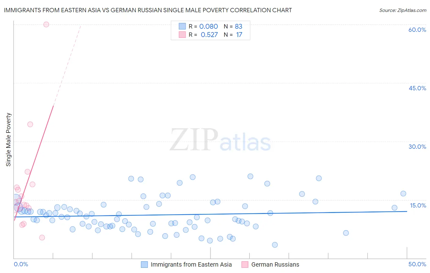 Immigrants from Eastern Asia vs German Russian Single Male Poverty
