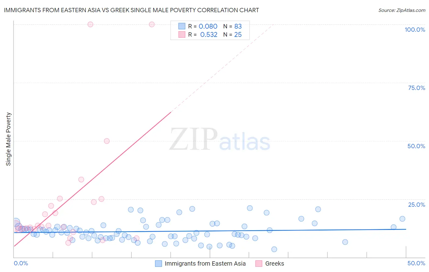 Immigrants from Eastern Asia vs Greek Single Male Poverty