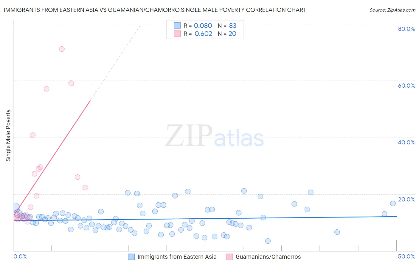 Immigrants from Eastern Asia vs Guamanian/Chamorro Single Male Poverty