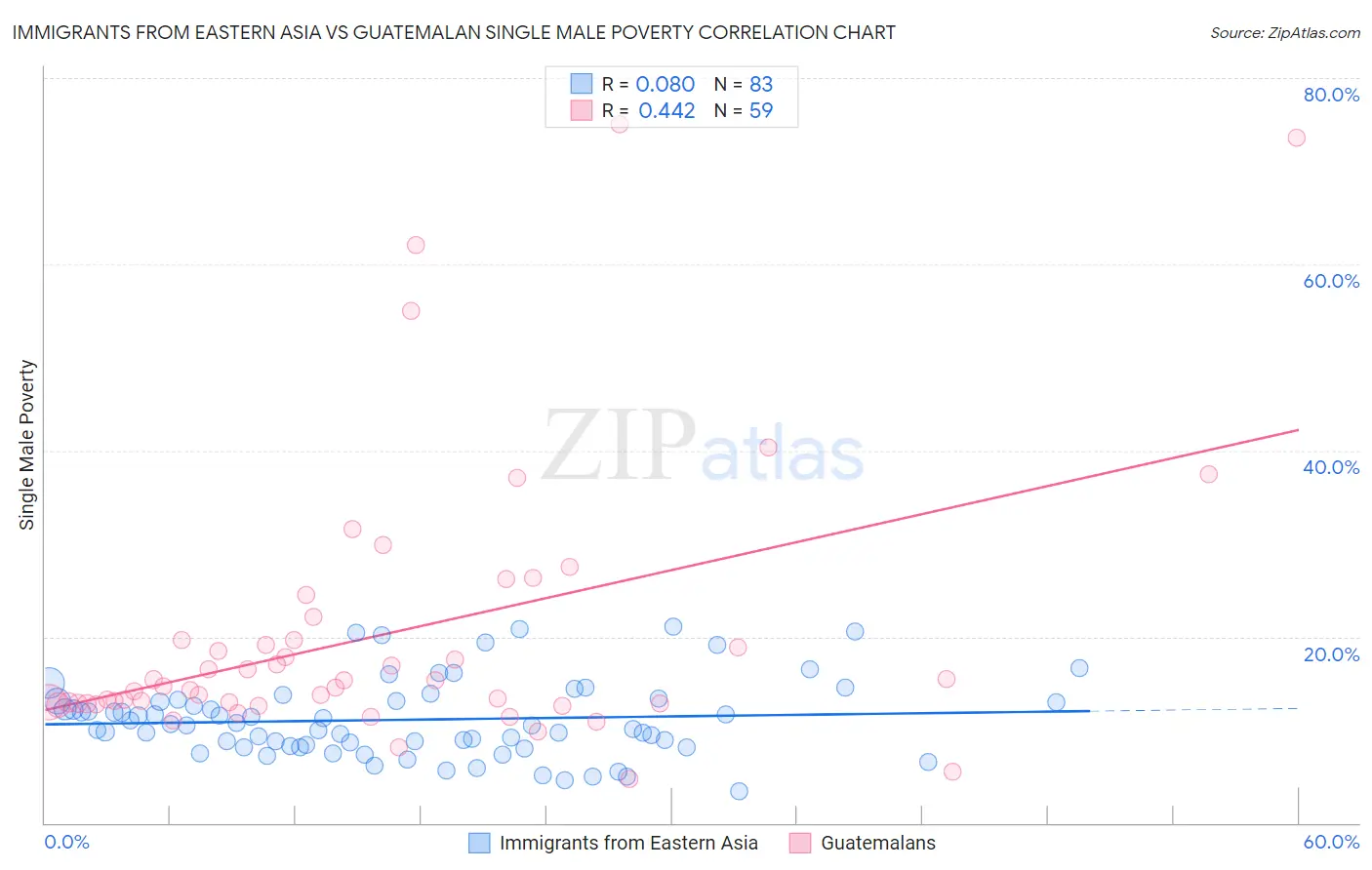 Immigrants from Eastern Asia vs Guatemalan Single Male Poverty