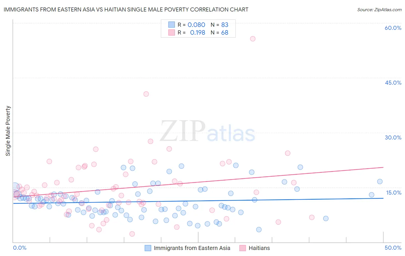Immigrants from Eastern Asia vs Haitian Single Male Poverty