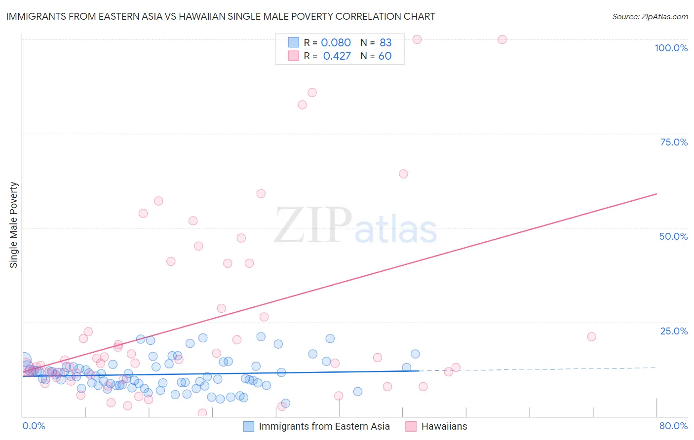 Immigrants from Eastern Asia vs Hawaiian Single Male Poverty