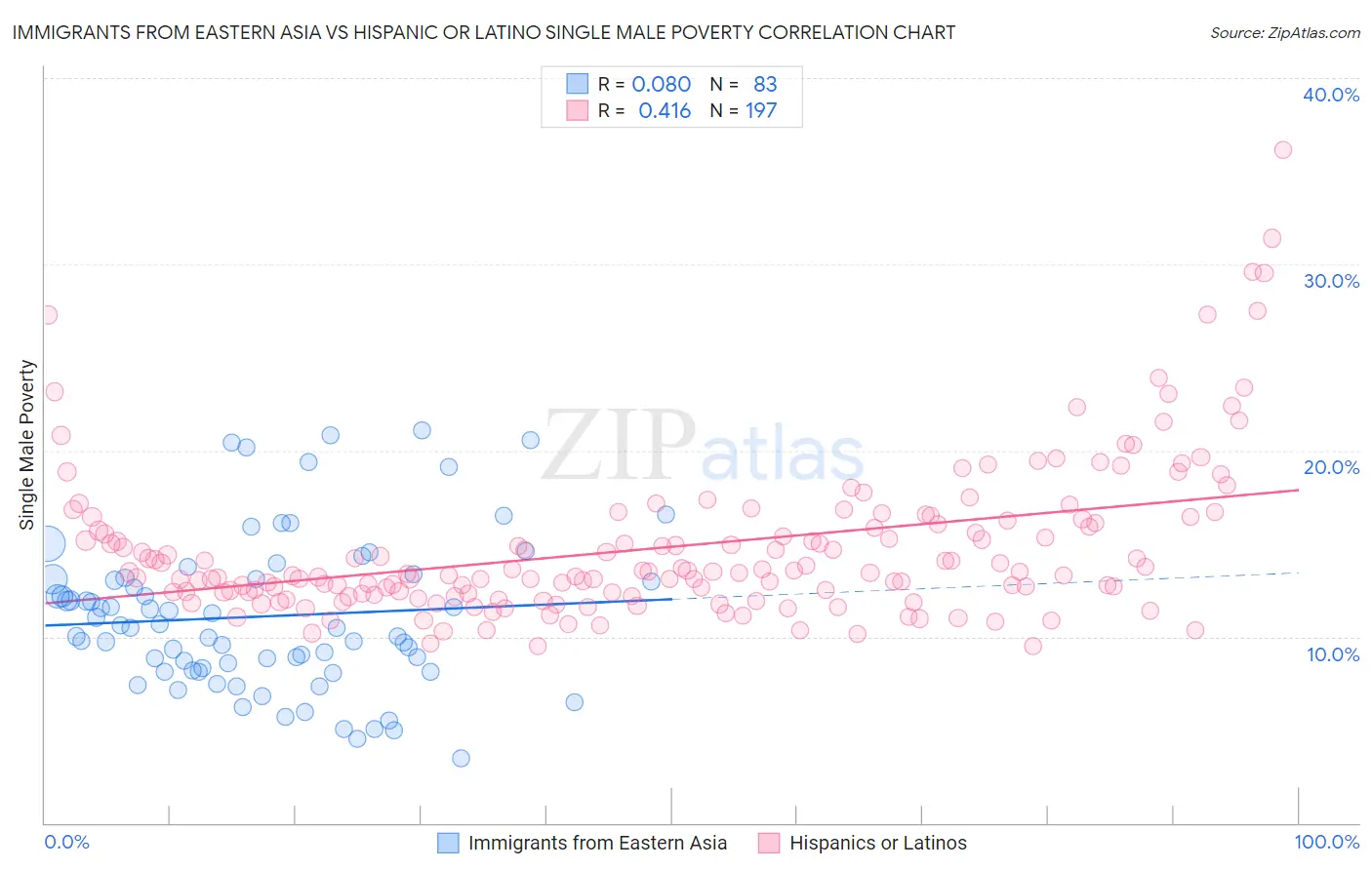 Immigrants from Eastern Asia vs Hispanic or Latino Single Male Poverty