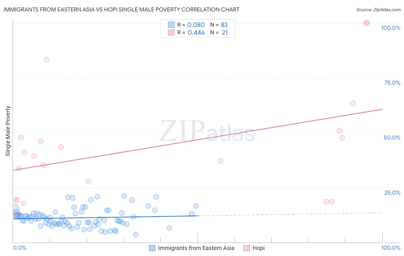 Immigrants from Eastern Asia vs Hopi Single Male Poverty