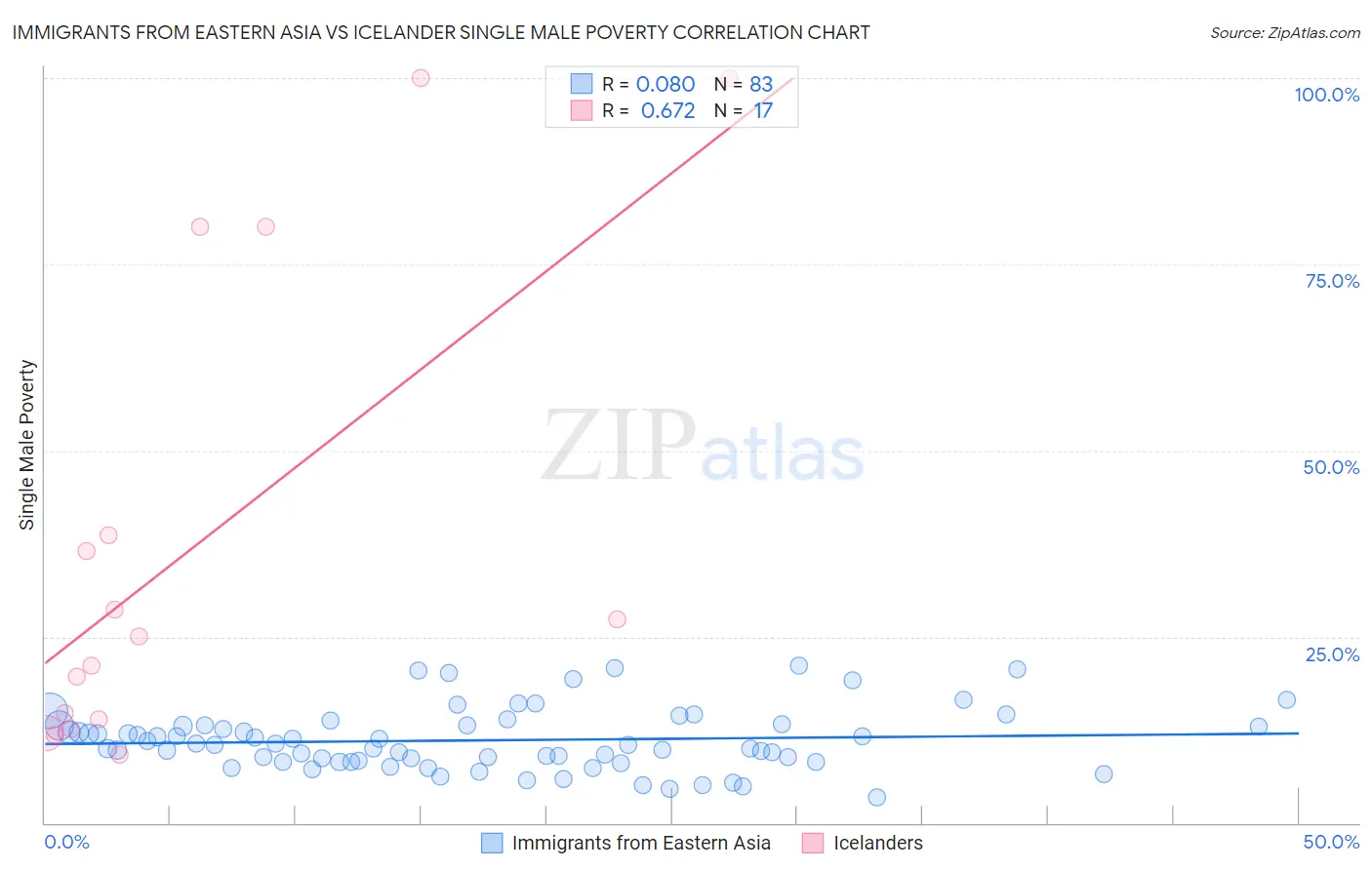 Immigrants from Eastern Asia vs Icelander Single Male Poverty
