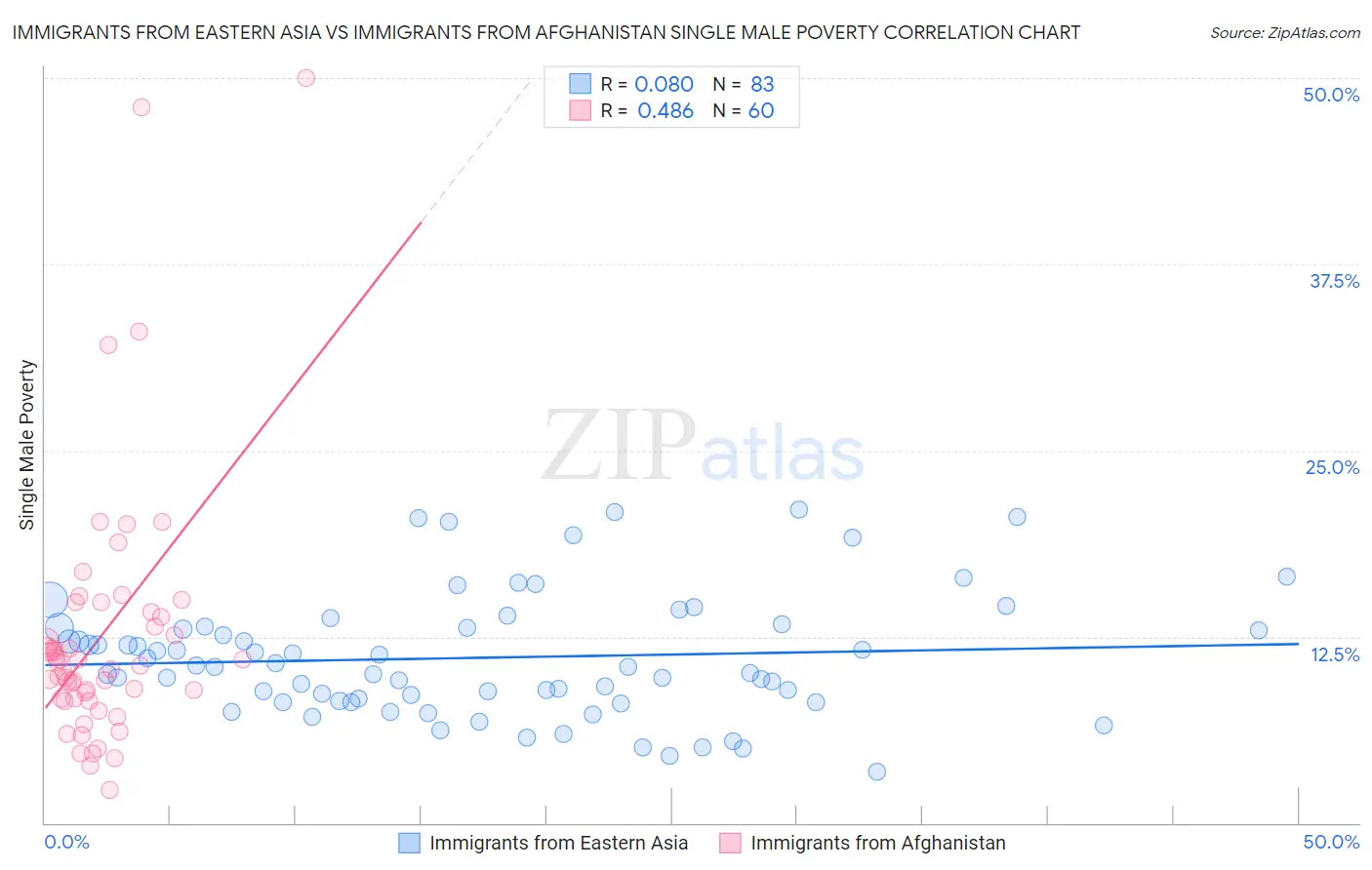 Immigrants from Eastern Asia vs Immigrants from Afghanistan Single Male Poverty