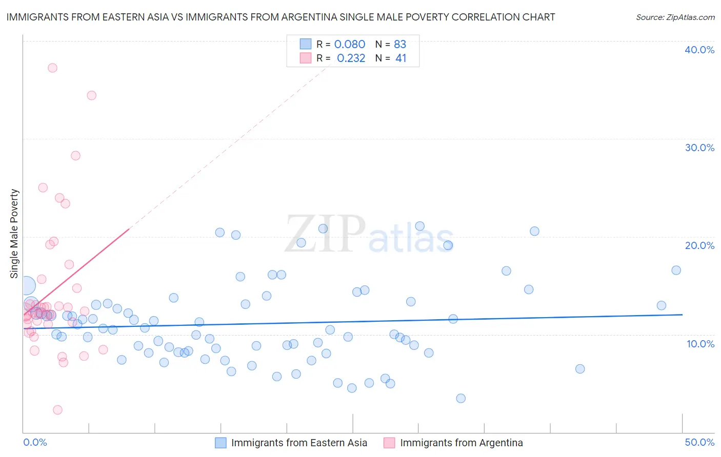 Immigrants from Eastern Asia vs Immigrants from Argentina Single Male Poverty