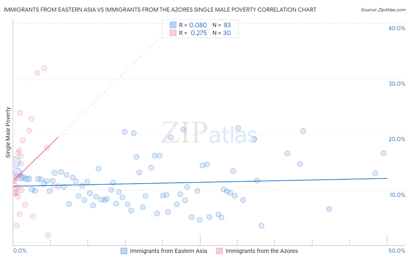 Immigrants from Eastern Asia vs Immigrants from the Azores Single Male Poverty