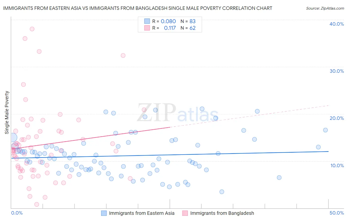 Immigrants from Eastern Asia vs Immigrants from Bangladesh Single Male Poverty