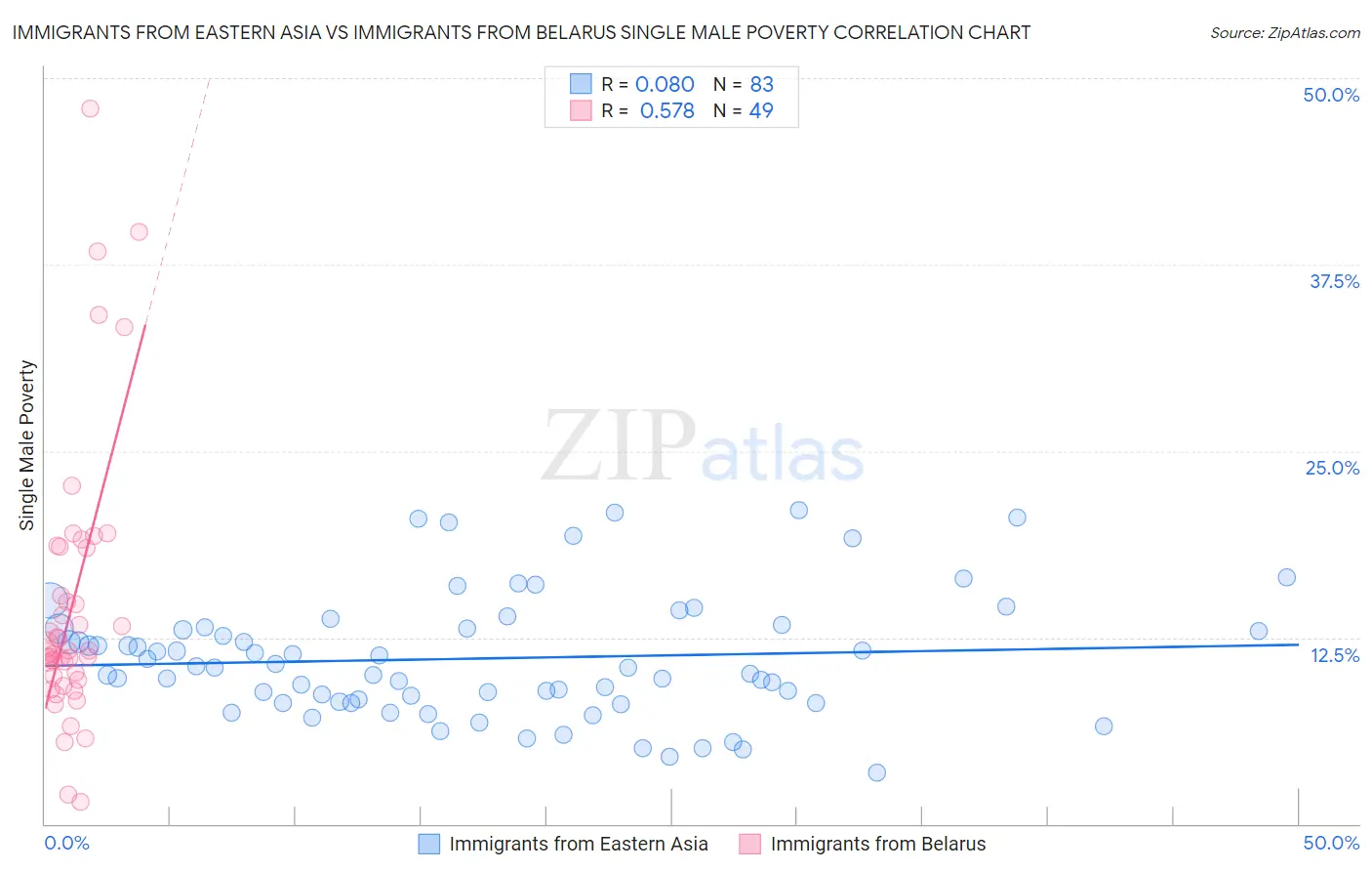 Immigrants from Eastern Asia vs Immigrants from Belarus Single Male Poverty