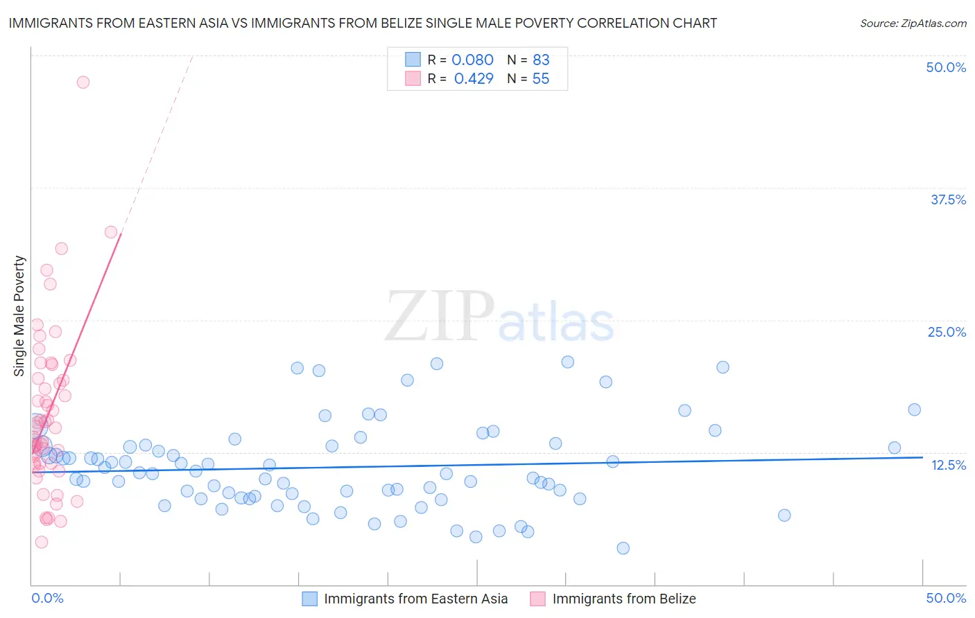 Immigrants from Eastern Asia vs Immigrants from Belize Single Male Poverty