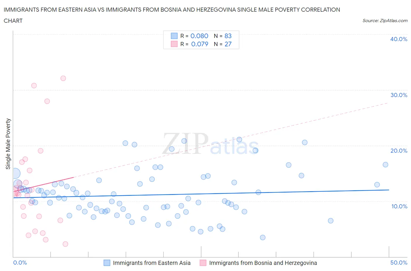 Immigrants from Eastern Asia vs Immigrants from Bosnia and Herzegovina Single Male Poverty