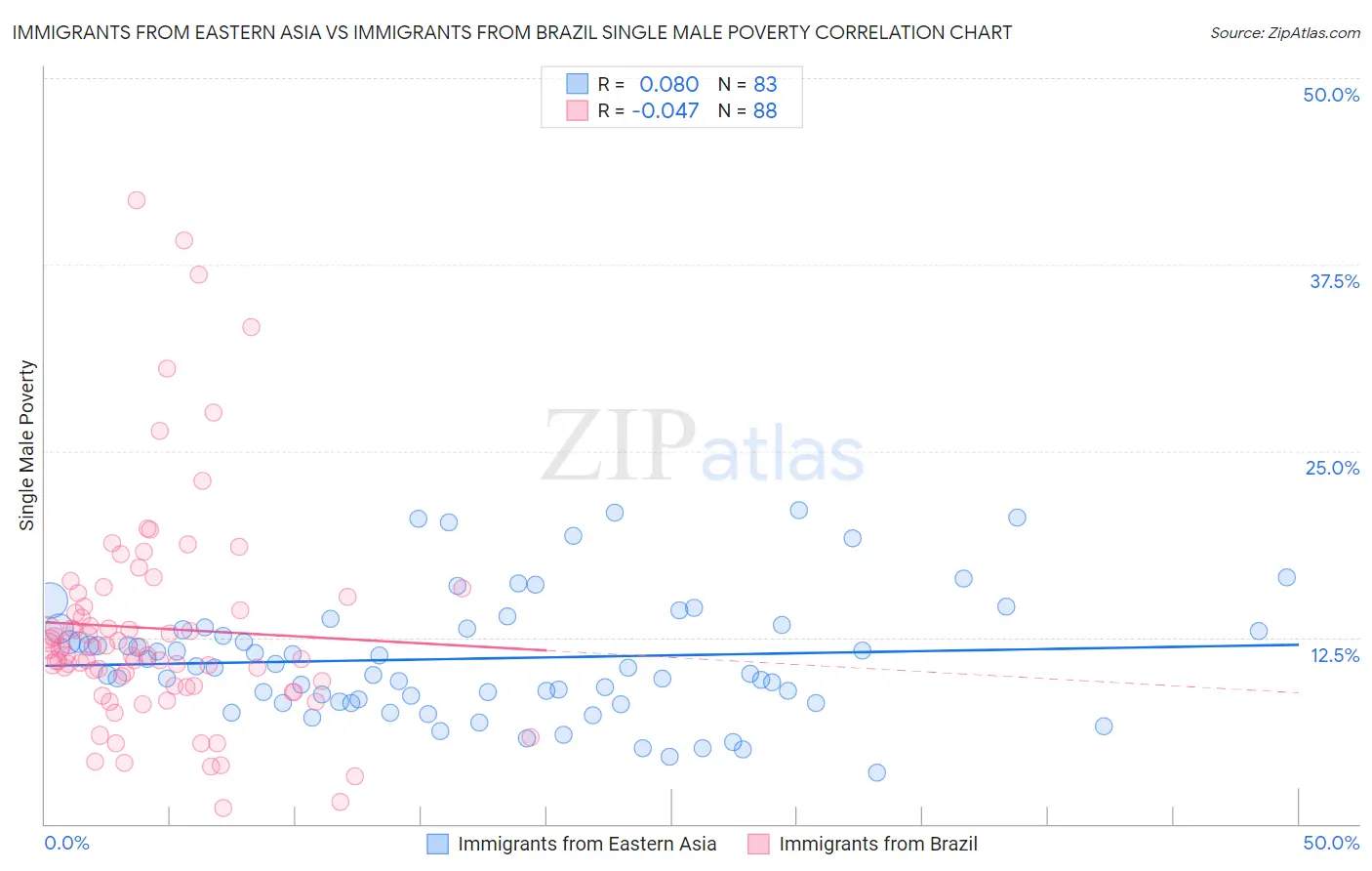 Immigrants from Eastern Asia vs Immigrants from Brazil Single Male Poverty