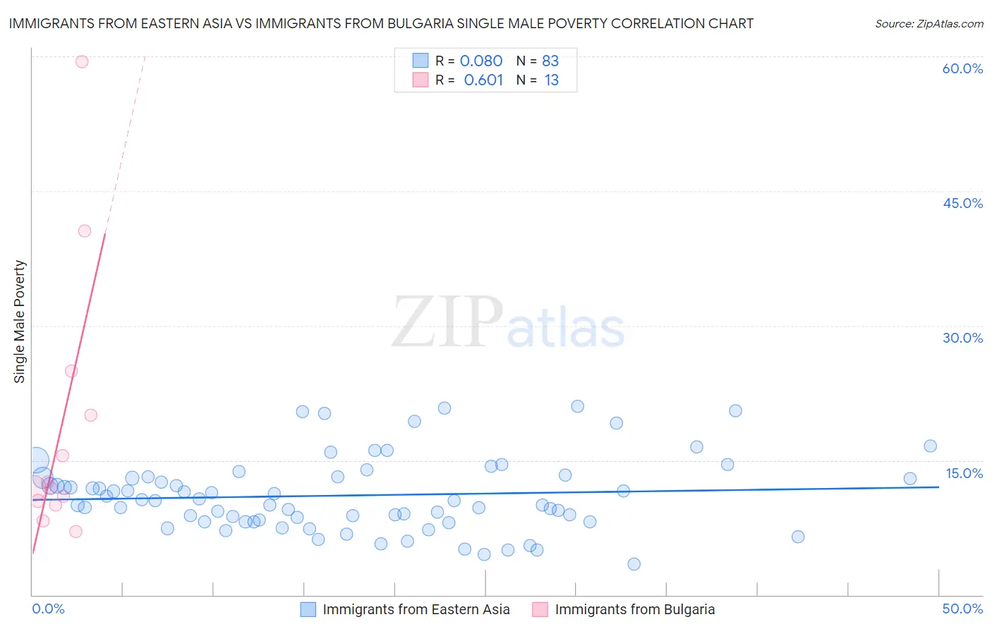 Immigrants from Eastern Asia vs Immigrants from Bulgaria Single Male Poverty