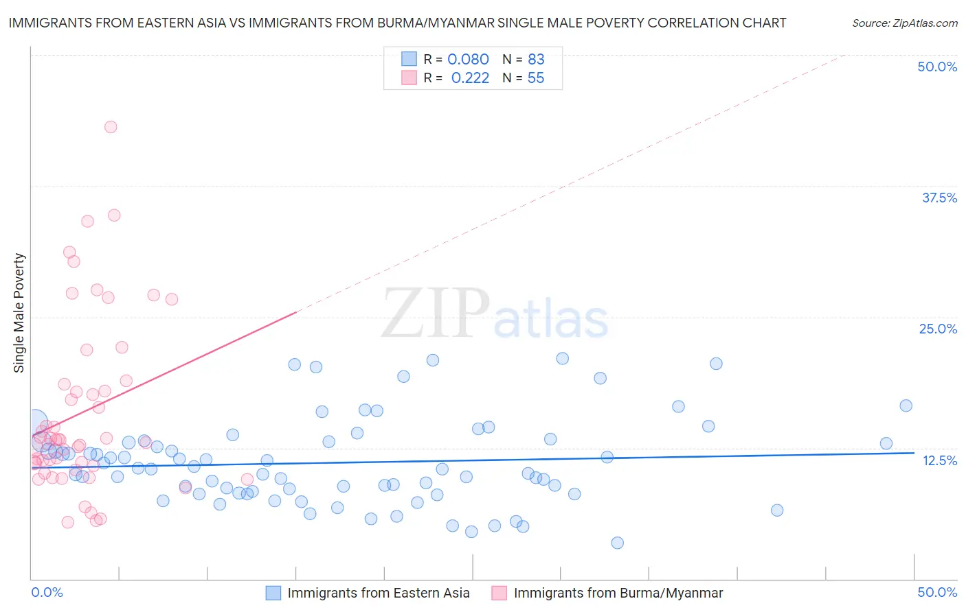 Immigrants from Eastern Asia vs Immigrants from Burma/Myanmar Single Male Poverty
