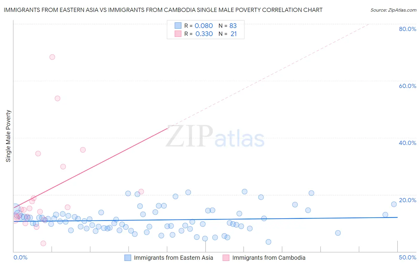 Immigrants from Eastern Asia vs Immigrants from Cambodia Single Male Poverty