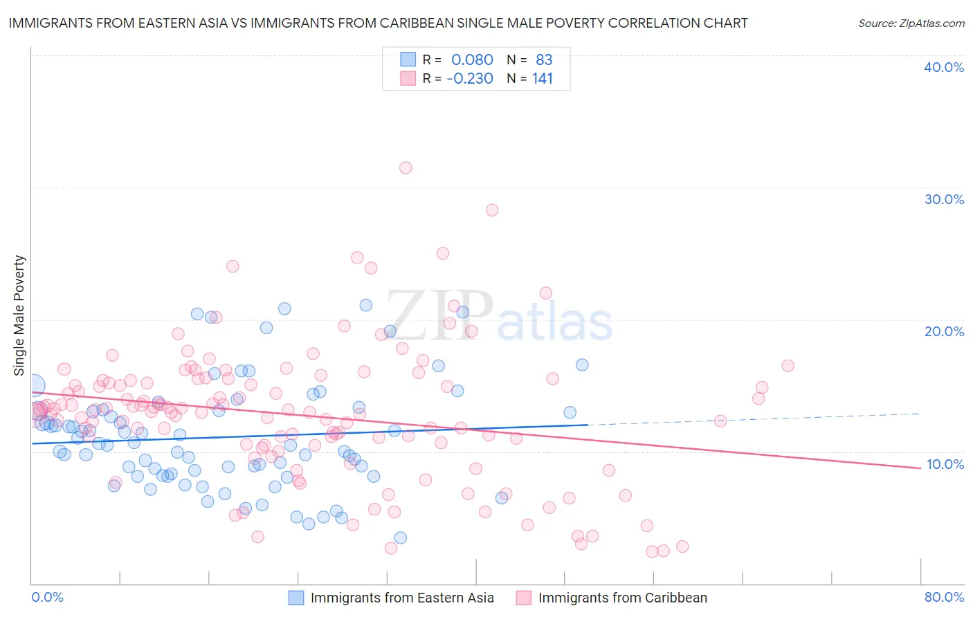Immigrants from Eastern Asia vs Immigrants from Caribbean Single Male Poverty