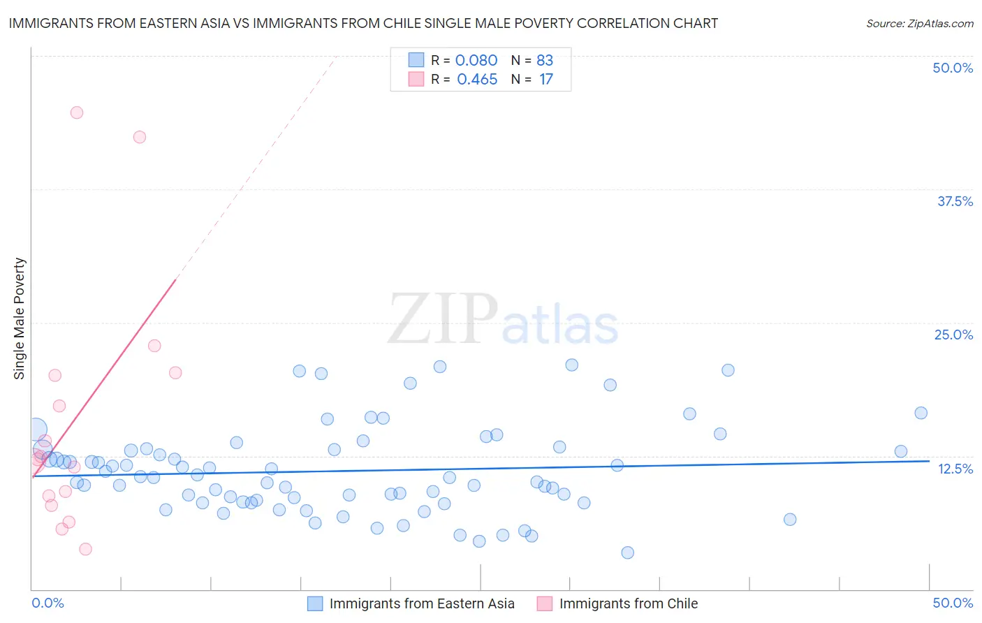Immigrants from Eastern Asia vs Immigrants from Chile Single Male Poverty