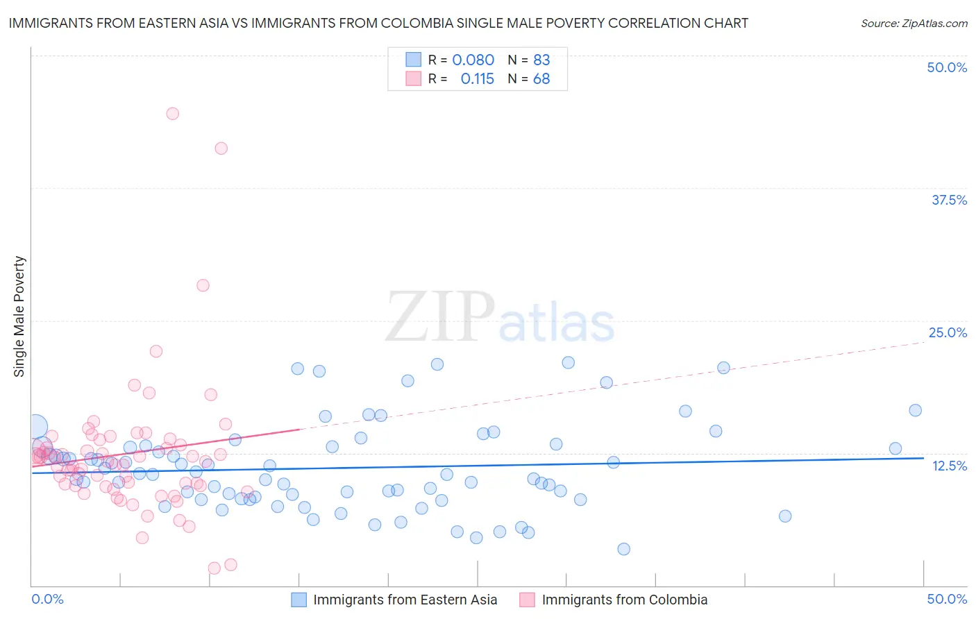 Immigrants from Eastern Asia vs Immigrants from Colombia Single Male Poverty