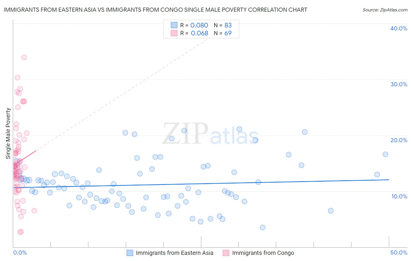 Immigrants from Eastern Asia vs Immigrants from Congo Single Male Poverty