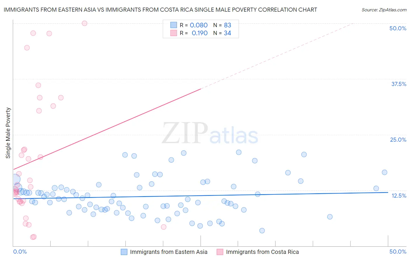 Immigrants from Eastern Asia vs Immigrants from Costa Rica Single Male Poverty